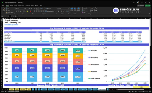 honey wound dressing financial model top revenue financialmodelslab