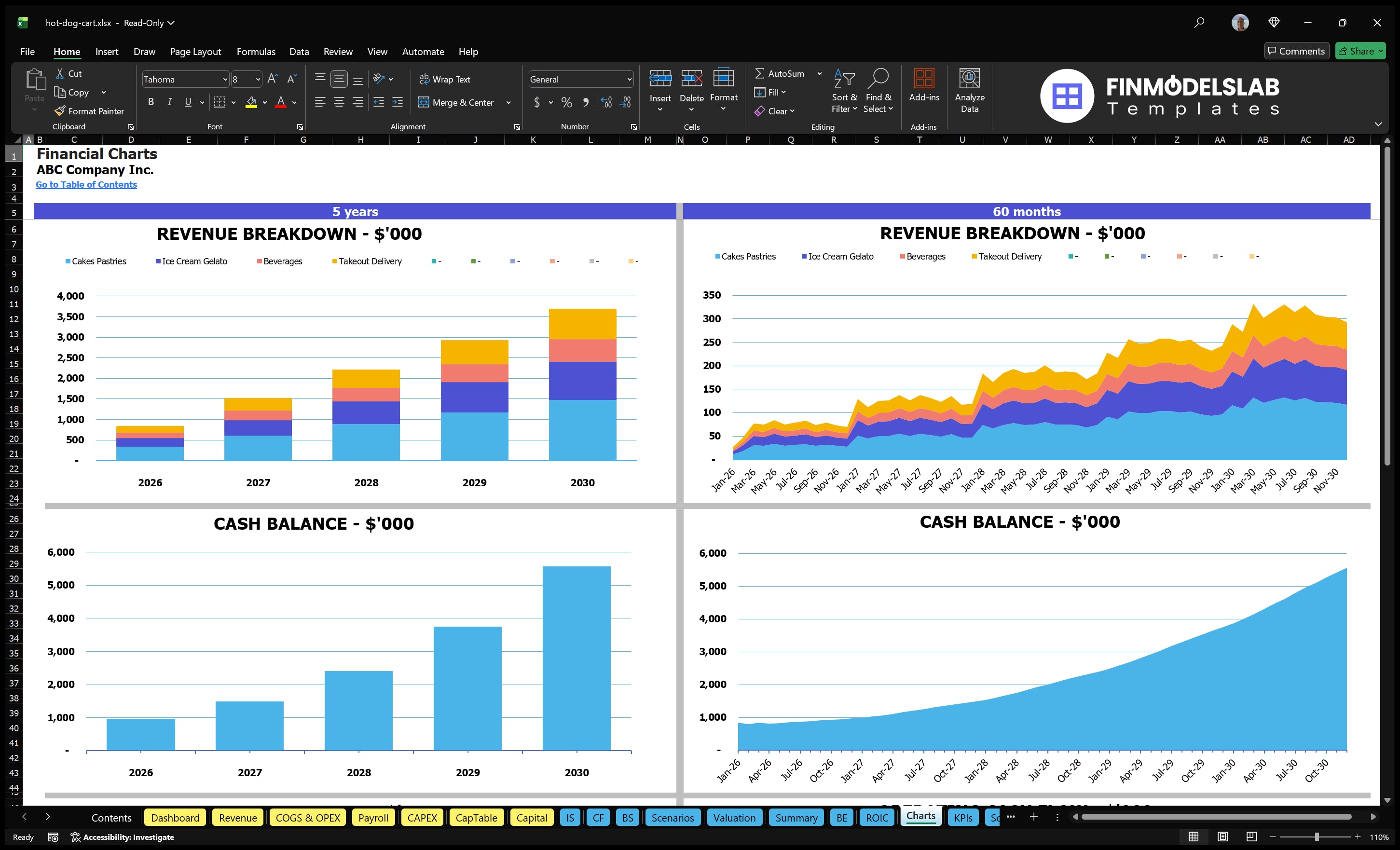 hot dog cart financial model charts financialmodelslab