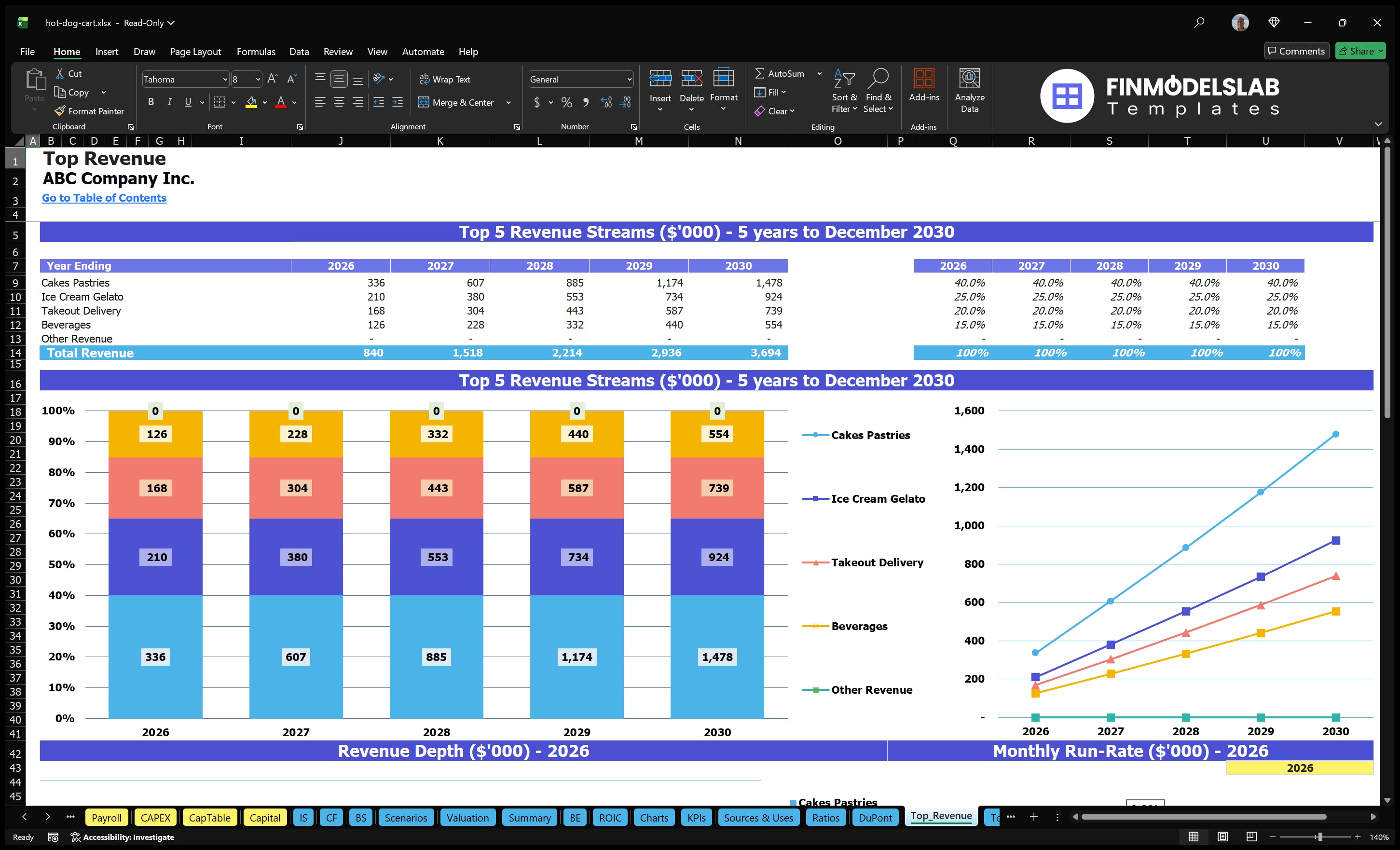 hot dog cart financial model top revenue financialmodelslab