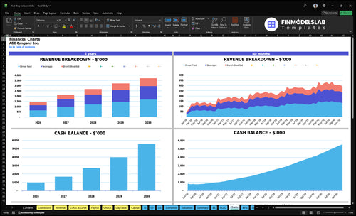 hot dog restaurant financial model charts financialmodelslab