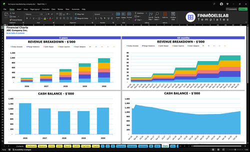 hot sauce manufacturing company financial model charts financialmodelslab