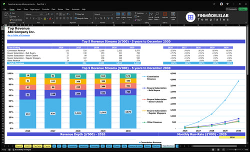 hyperlocal grocery delivery service financial model top revenue financialmodelslab