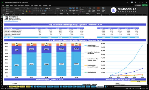 hyperlocal weather forecasting app financial model top revenue financialmodelslab