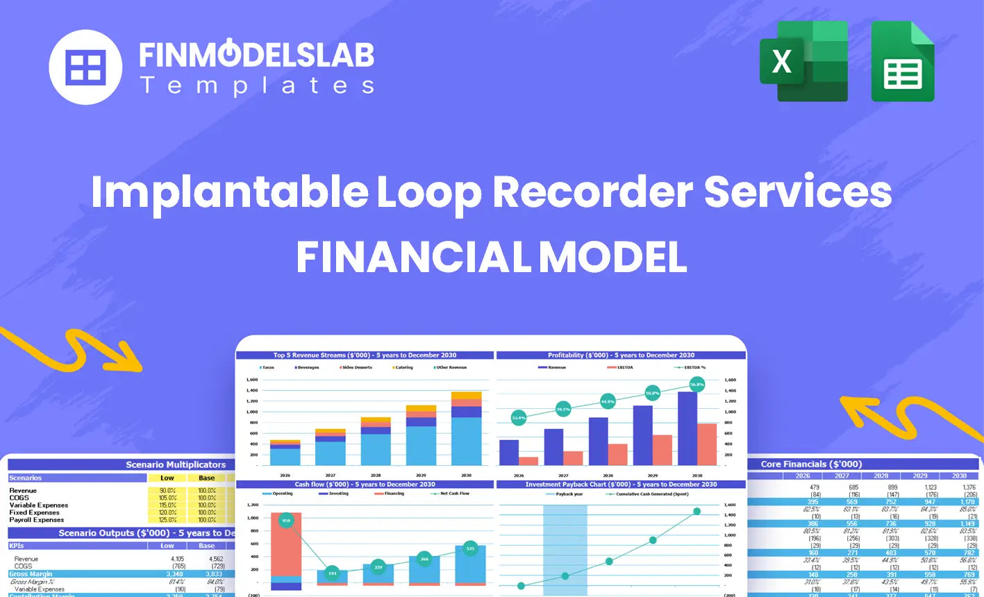 Implamtable Loop R. Corder Implantable Loop Recorder Services 5Y Model: $21M to $171M Revenue