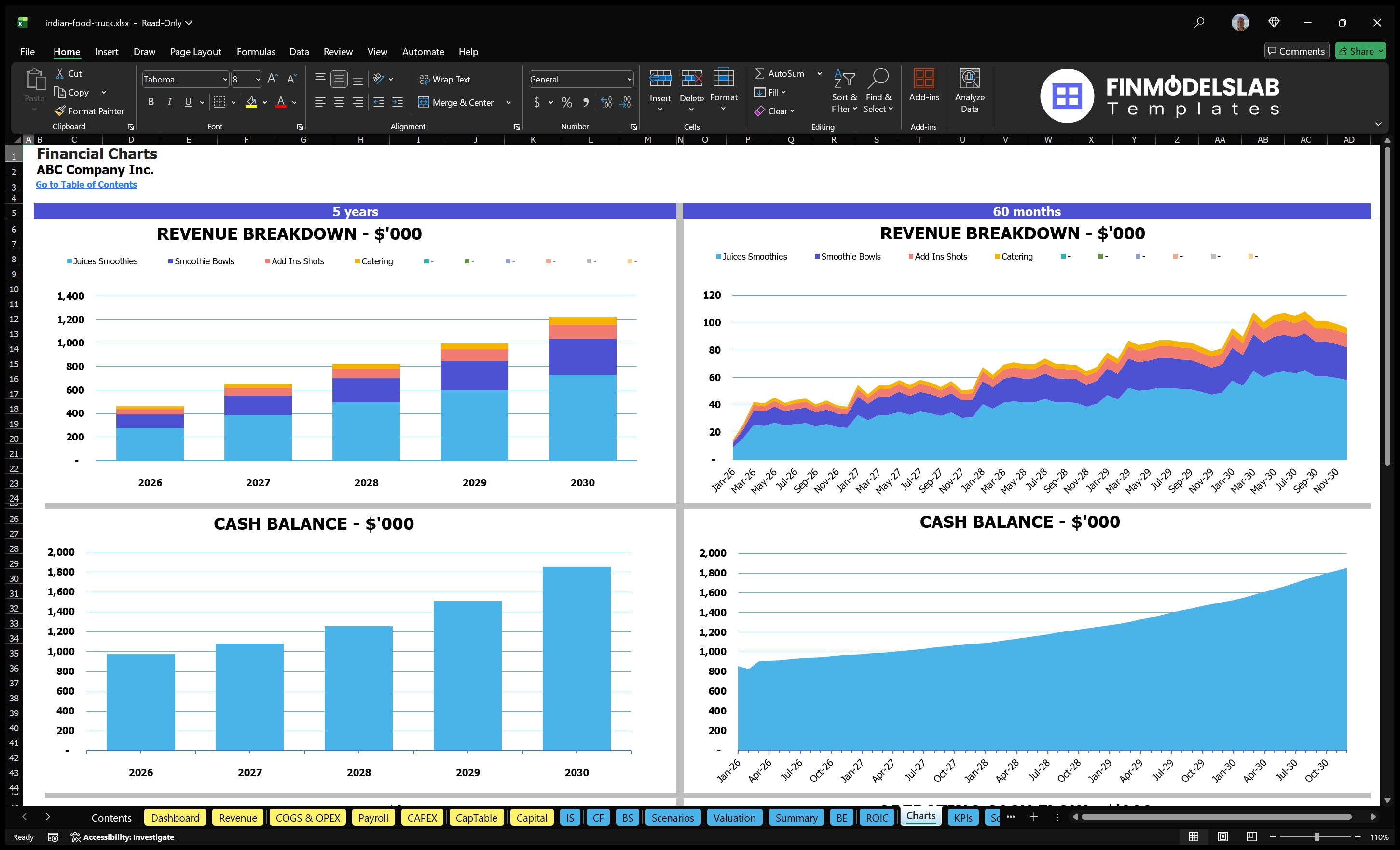 indian food truck financial model charts financialmodelslab
