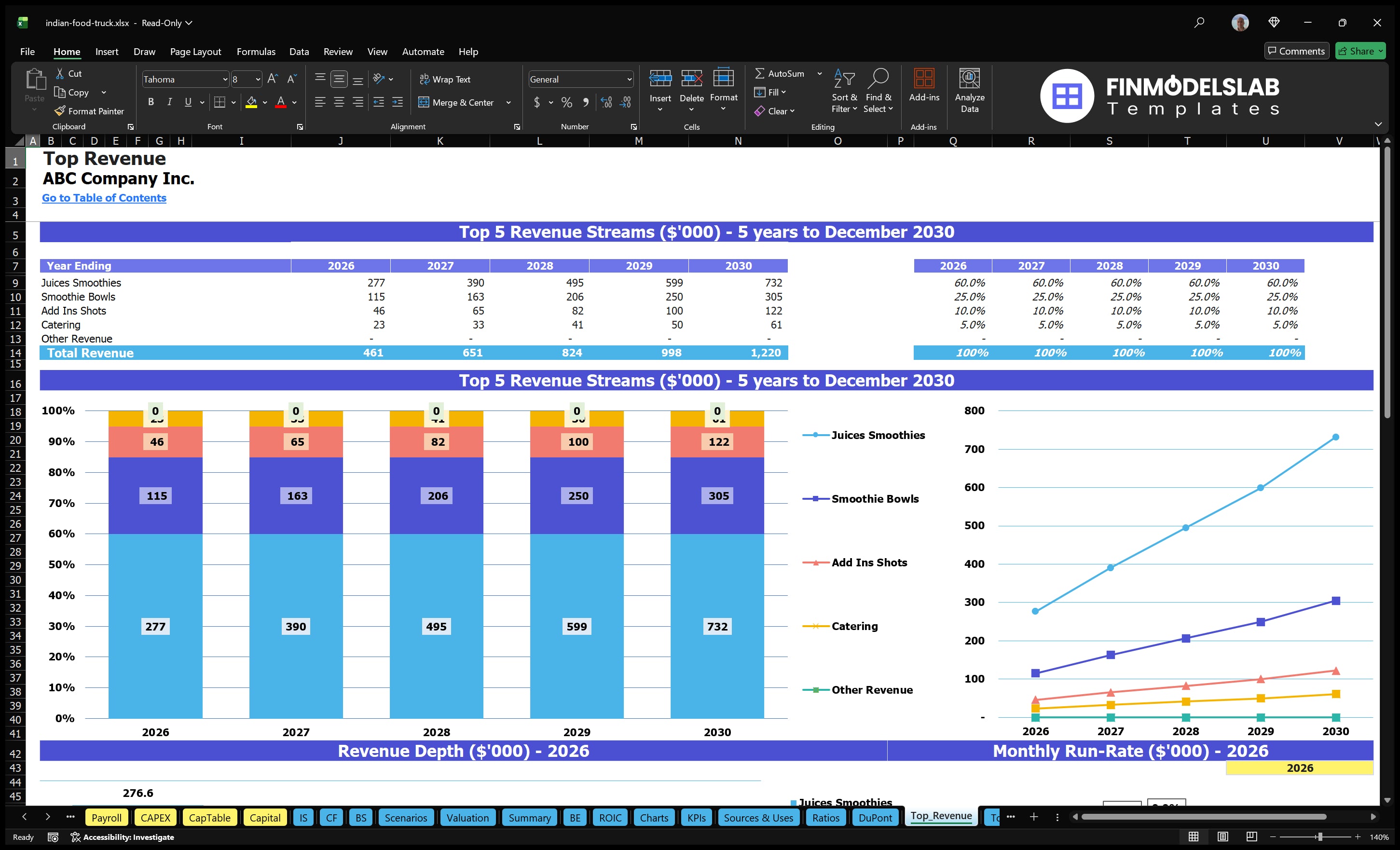 indian food truck financial model top revenue financialmodelslab