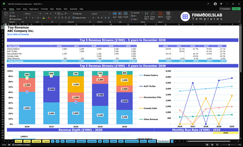 indie film production company financial model top revenue financialmodelslab