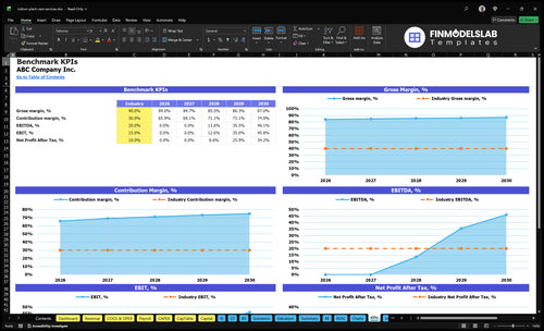 indoor plant care services financial model kpis financialmodelslab