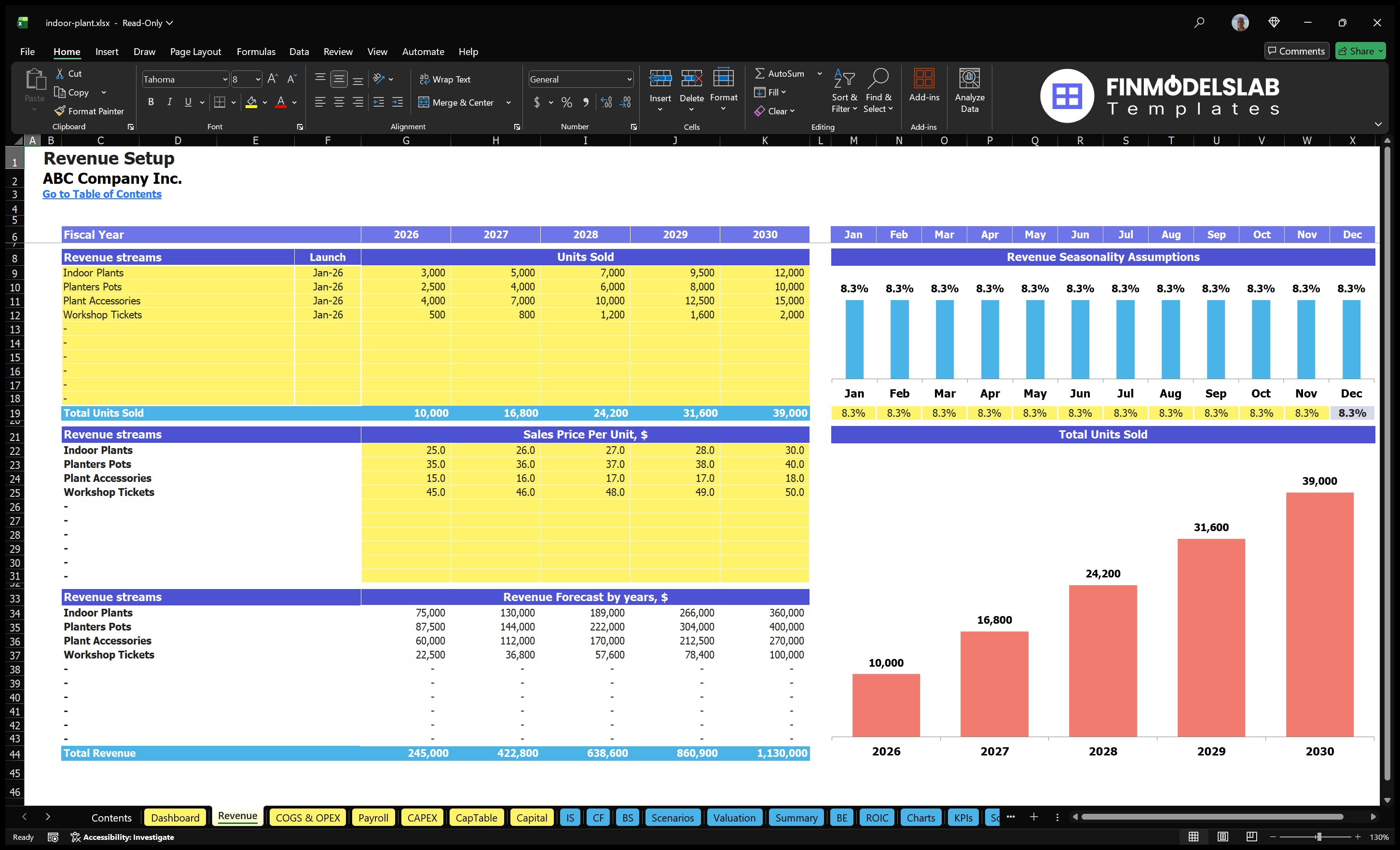 indoor plant financial model revenue financialmodelslab
