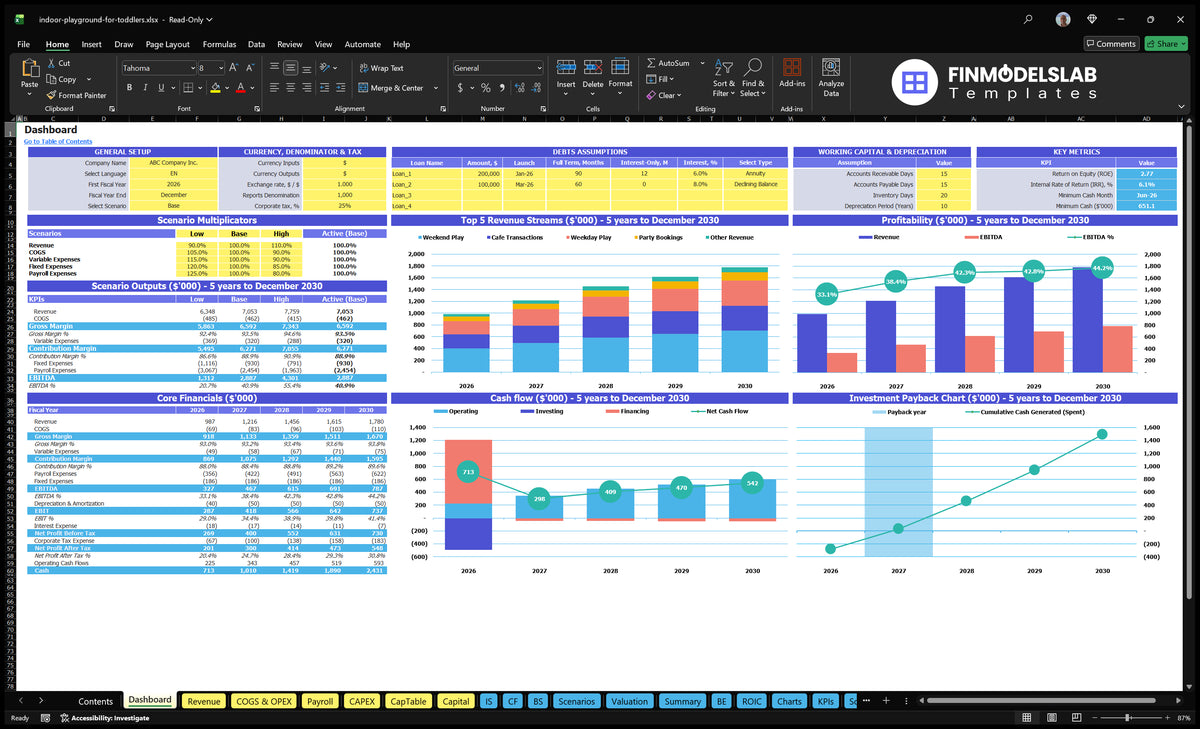 Indoor Playground Dashboard showing configuration checks, scenario results, revenue mix, profitability, cash flow and return on investment.