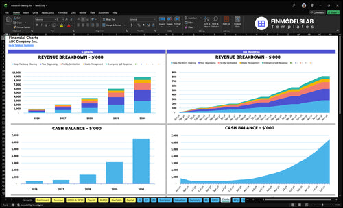 industrial cleaning financial model charts financialmodelslab