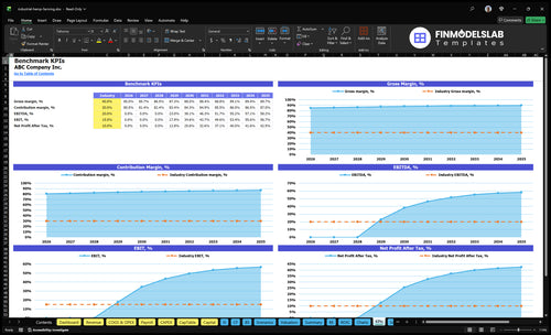 industrial hemp farming financial model kpis financialmodelslab