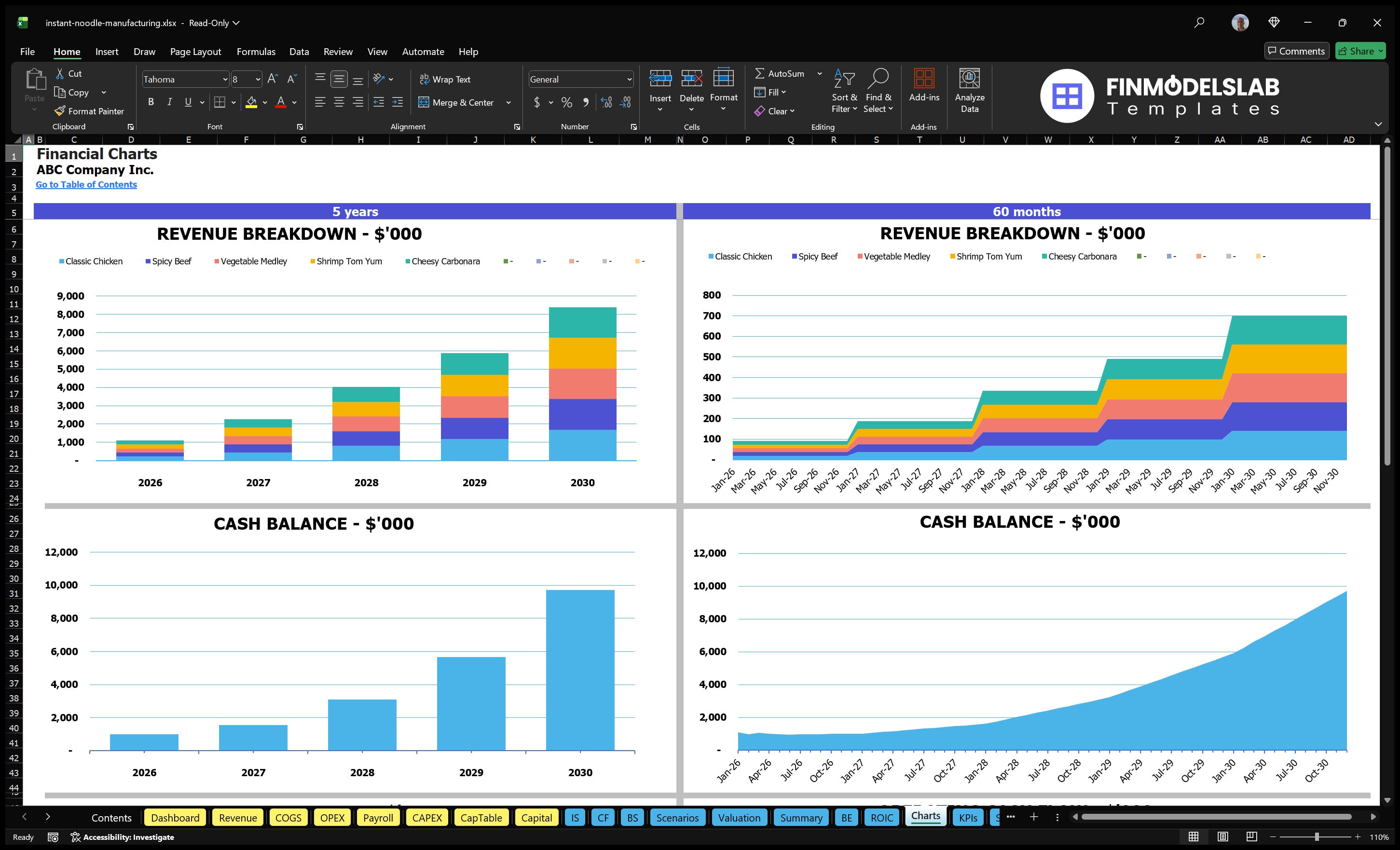 instant noodle manufacturing financial model charts financialmodelslab