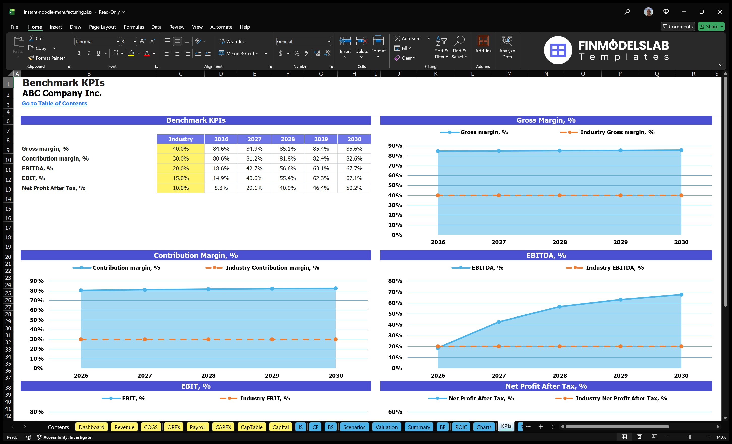 instant noodle manufacturing financial model kpis financialmodelslab