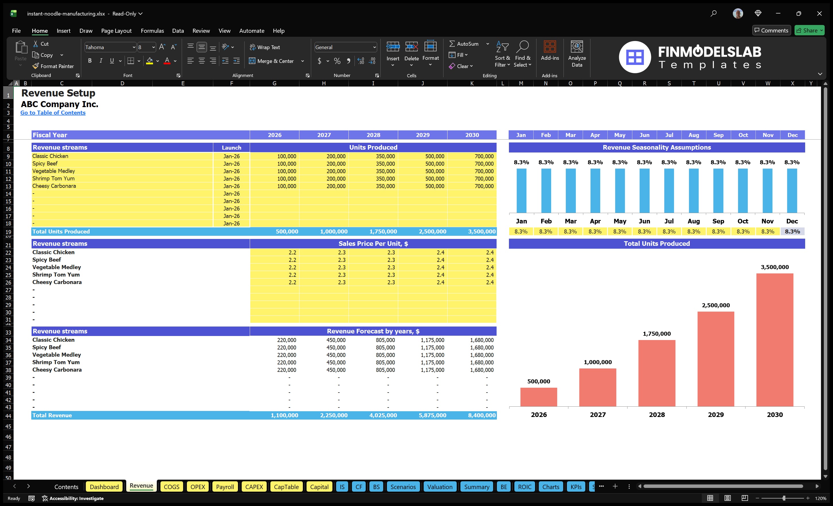 instant noodle manufacturing financial model revenue financialmodelslab