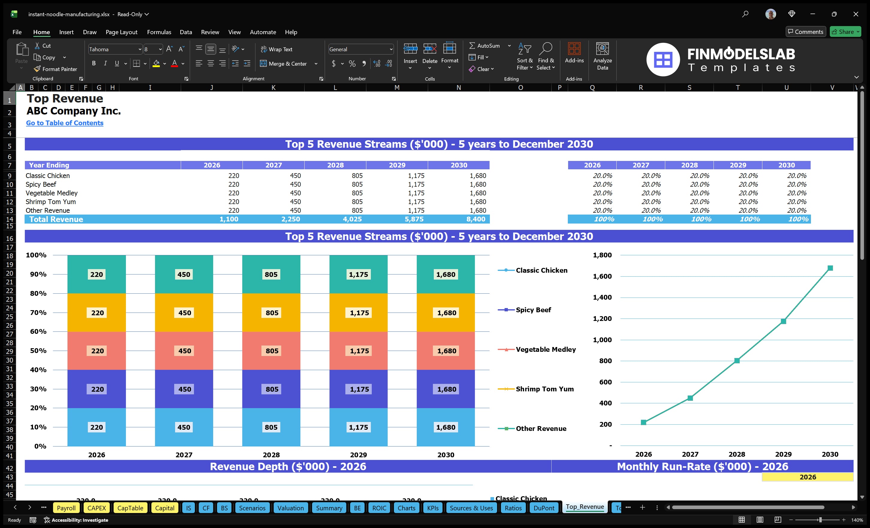 instant noodle manufacturing financial model top revenue financialmodelslab