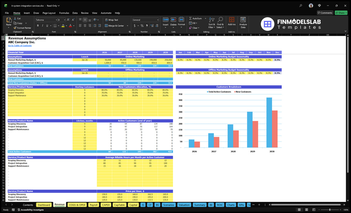 Revenue plans for the financial model IT Integration of the system showing purchase, service allocation, usage periods, hours payable and hourly rates