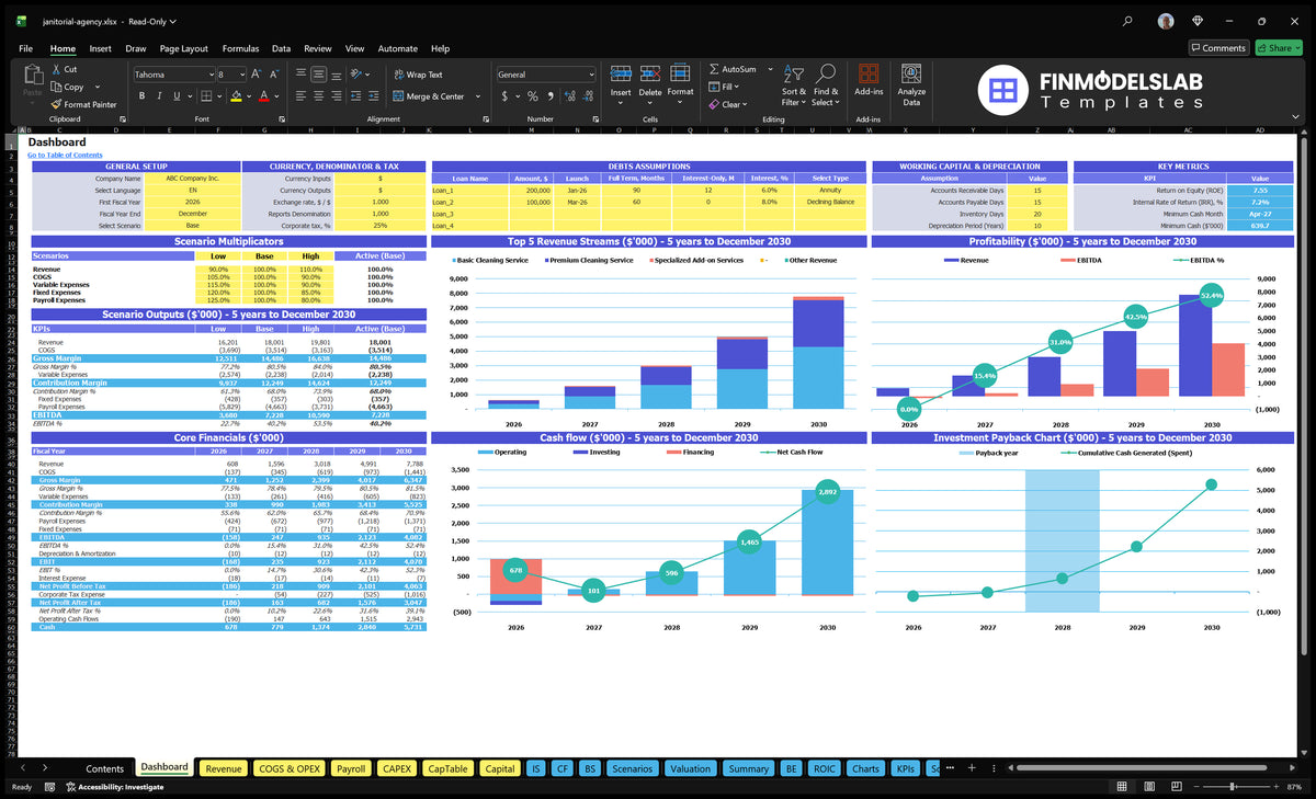 A monitoring board for janitorial services, showing configuration checks, scenario multipliers, basic finances, revenue mix, profitability, cash flow and return on investment charts