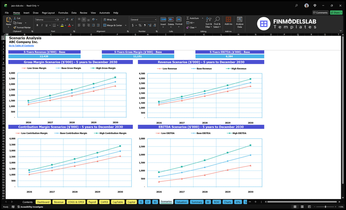 Analysis of the Jazz Club financial model scenario compared to low, underlying and high revenues, gross margin, coverage margin and EBITDA paths