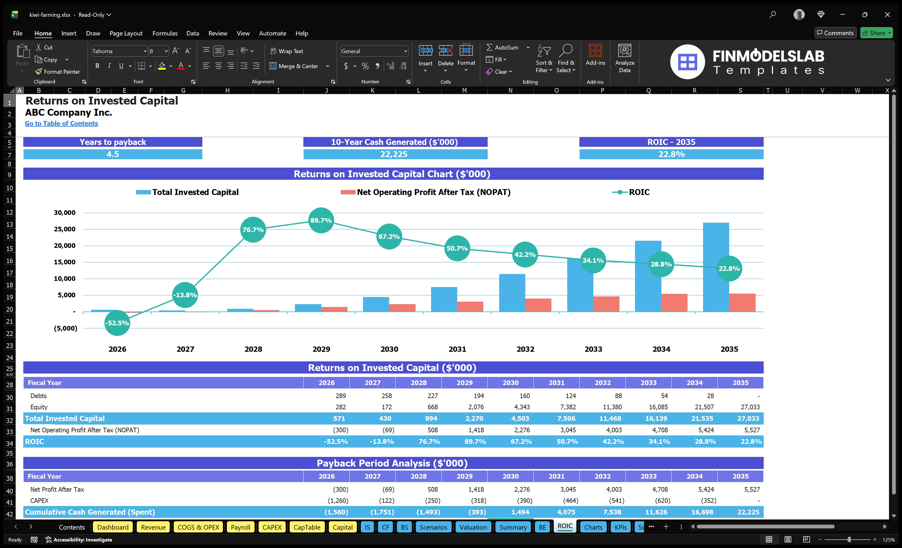 kiwi farming financial model roic financialmodelslab