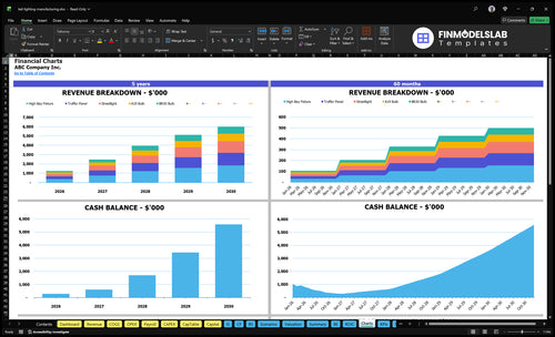 led lighting manufacturing financial model charts financialmodelslab