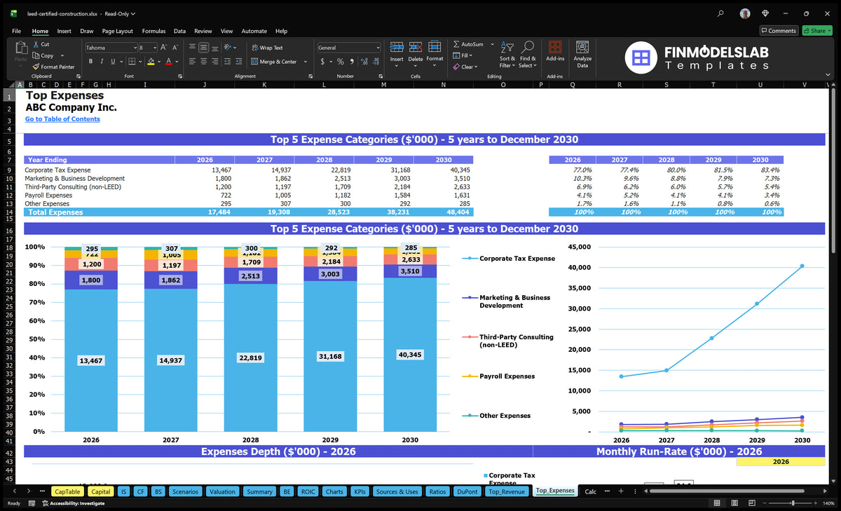Leed Certified Construction Model: 5Yr Proj, 526% ROE, $161M EBITDA