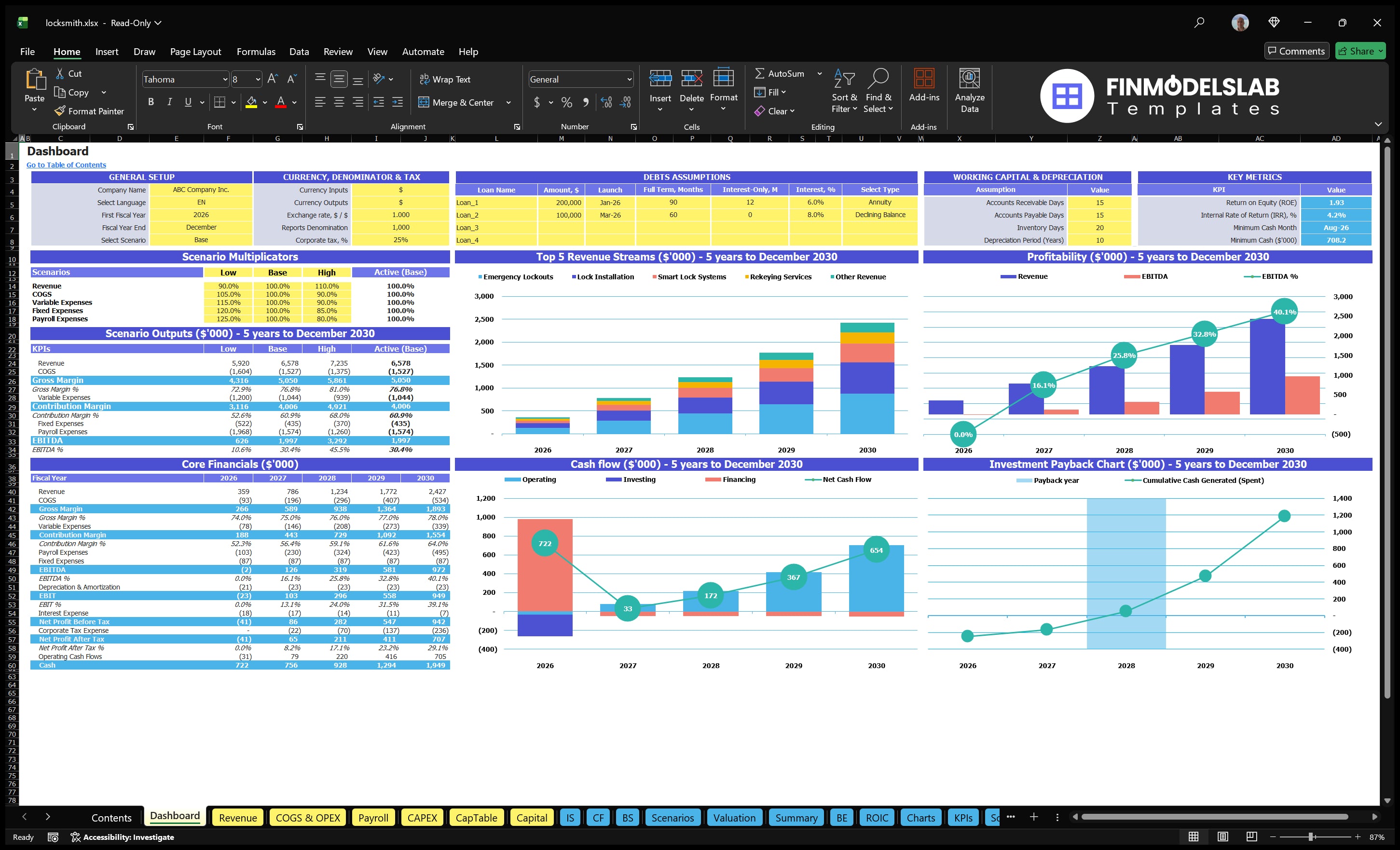 Locksmith Service Financial Model Dashboard shows multipliers of scenarios, basic finances, revenue mix, profitability, cash flow and return on investment charts