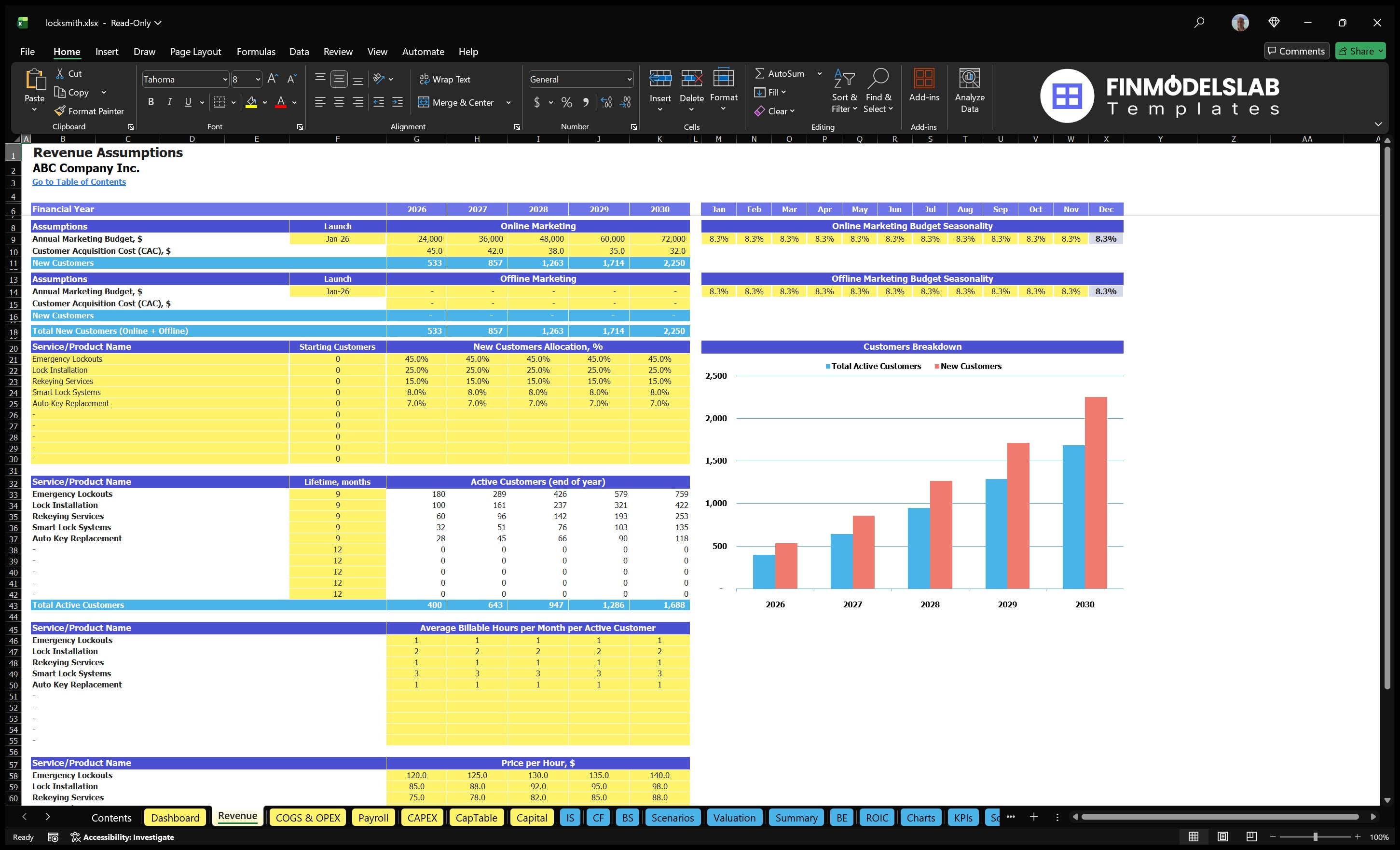 Locksmith Service Financial Model A revenue card showing marketing assumptions, customer allocation, customer usage periods, hours payable and hourly rates