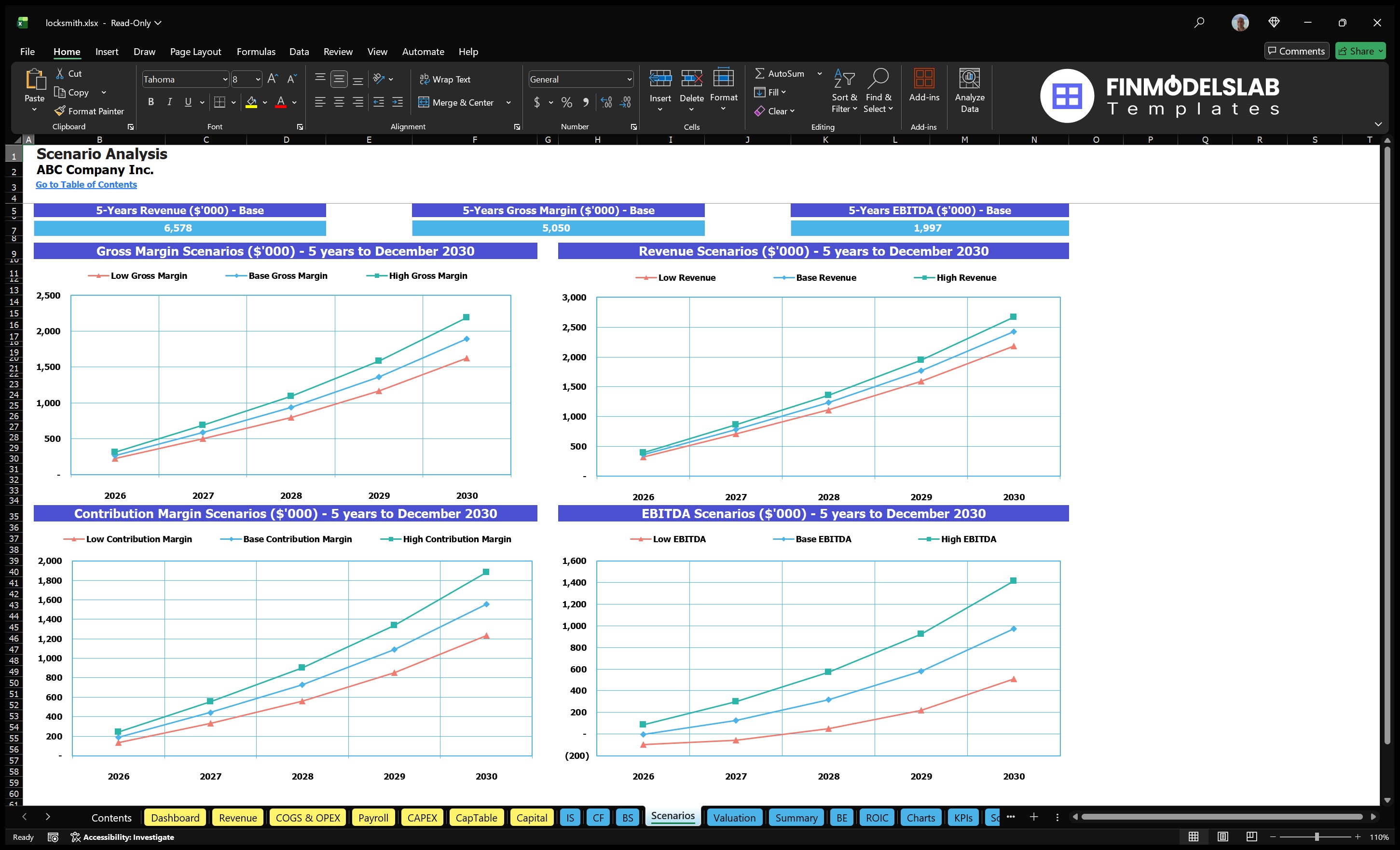 Ślurzar Service Financial Model Scenarios sheet comparing low, base and high revenues, gross margin, premium margin and charts EBITDA