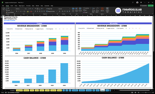 luggage manufacturing financial model charts financialmodelslab