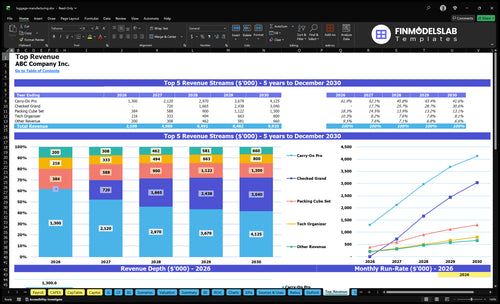 luggage manufacturing financial model top revenue financialmodelslab