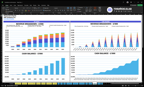 macadamia nut farming financial model charts financialmodelslab