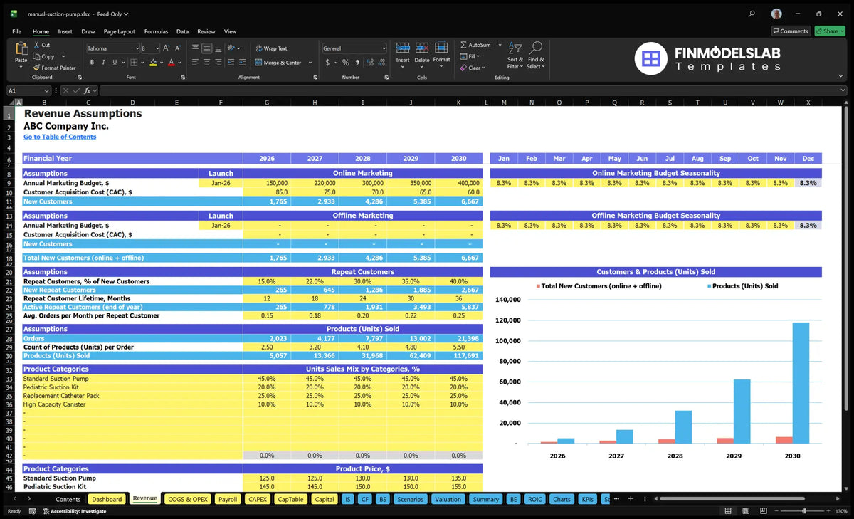 spreadsheet based on revenues from manual supply of pumps, including online and offline sales forecasts, CAC, repeat customers, orders, product mix, prices and unit forecasts