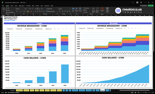 manufacturing a greenhouse financial model charts financialmodelslab