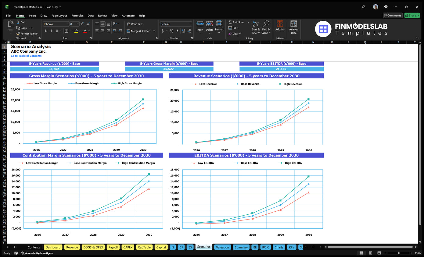 Worksheet Marketplace Startup Scenarios comparing revenue low, basic and high, gross margins, contribution margins and EBITDA cases