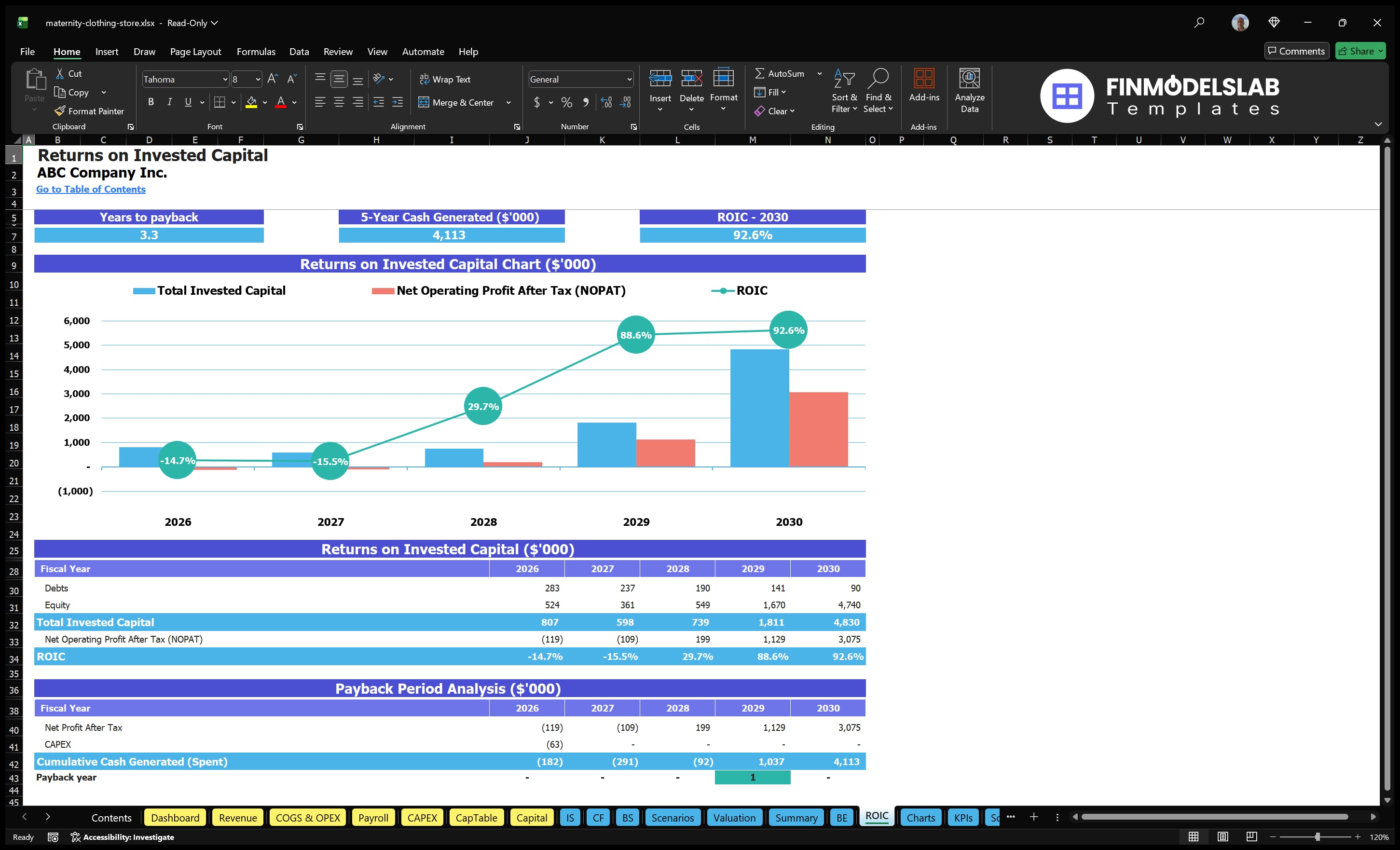 maternity clothing store financial model roic financialmodelslab