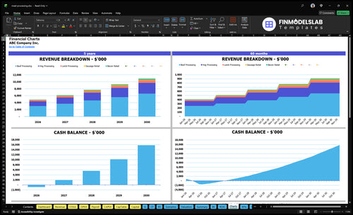 meat processing financial model charts financialmodelslab