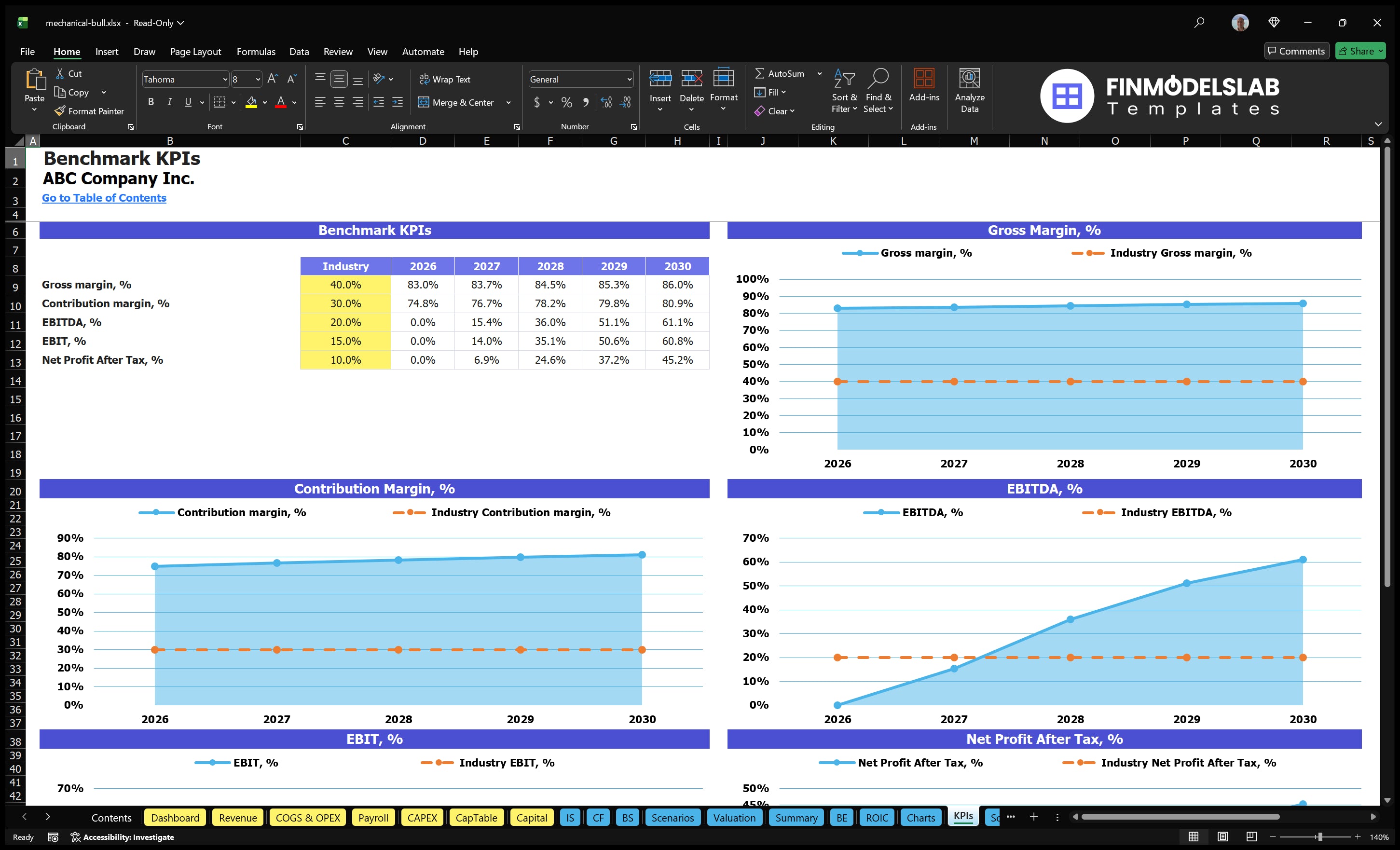 mechanical bull financial model kpis financialmodelslab