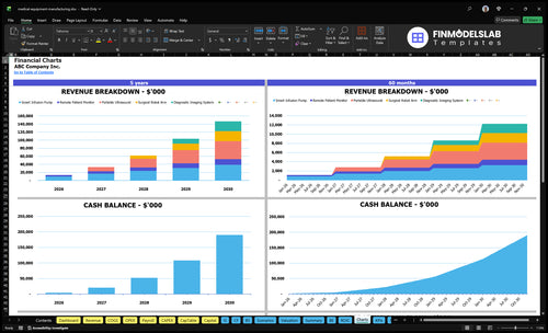 medical equipment manufacturing financial model charts financialmodelslab