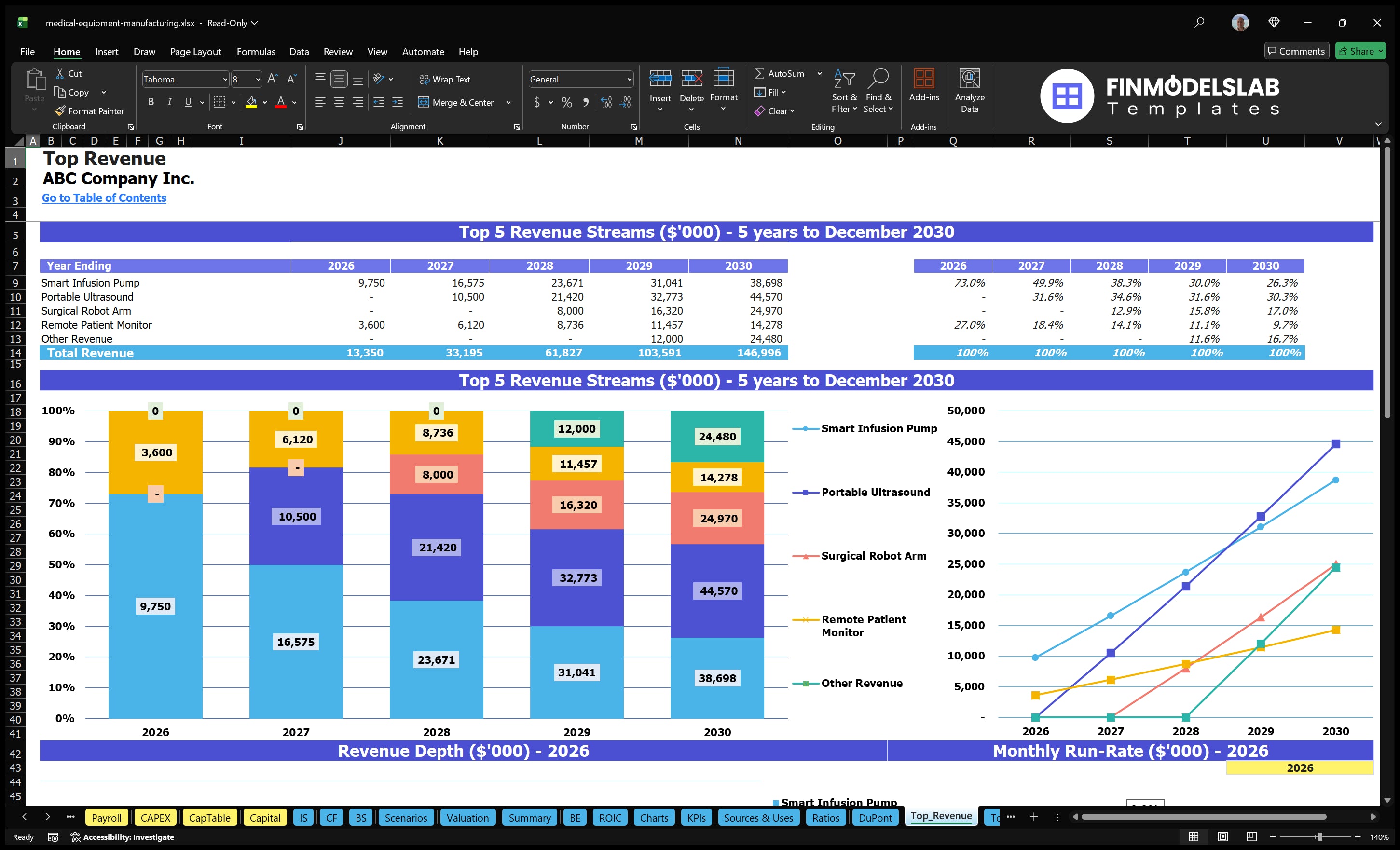 medical equipment manufacturing financial model top revenue financialmodelslab
