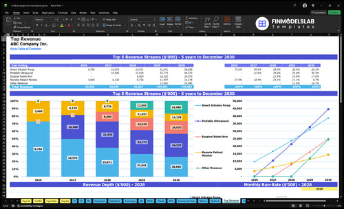 medical equipment manufacturing financial model top revenue financialmodelslab