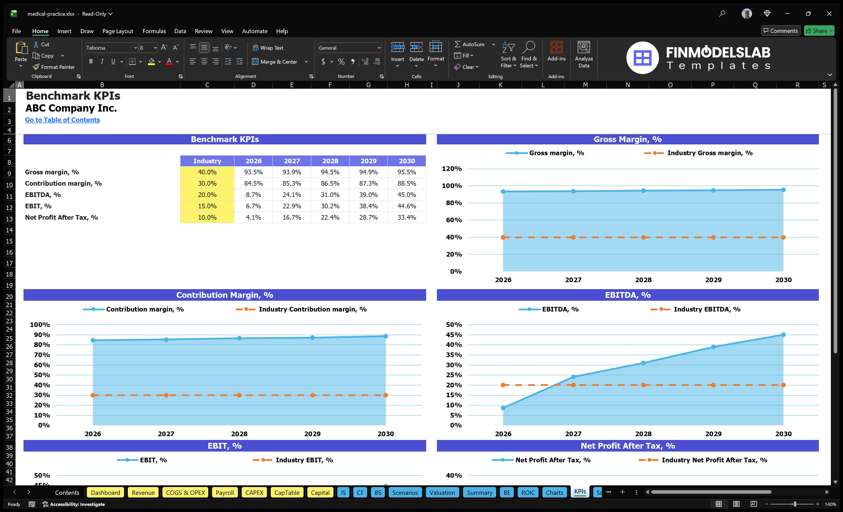 medical practice financial model kpis financialmodelslab