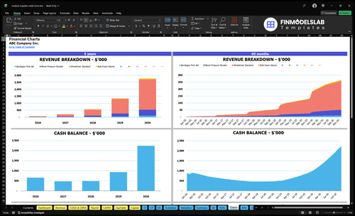 medical supplies retail store financial model charts financialmodelslab