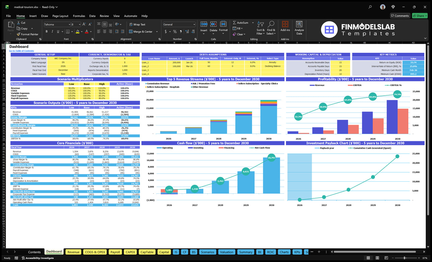 Medical Tourism Dashboard with scenario multipliers, key metrics, basic finance, revenue mix, profitability, cash flow and returns charts.