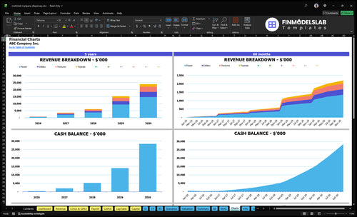 medicinal marijuana dispensary financial model charts financialmodelslab