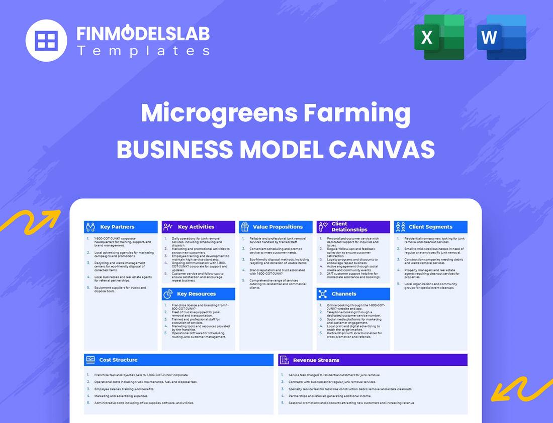 Microgreens Farming Business Model Canvas