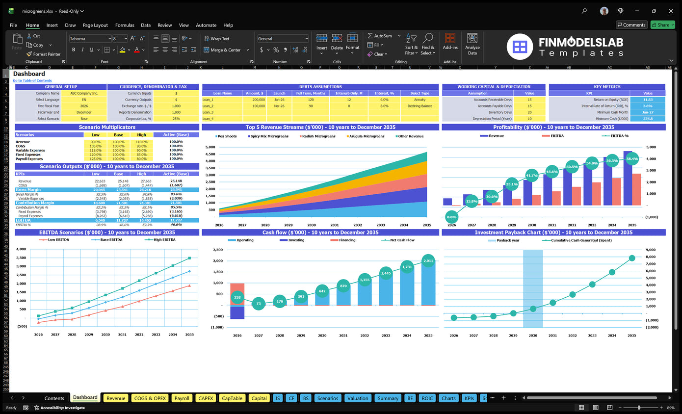 The microgreen card presents the configuration model, the scenario multipliers, the financing and control of working capital, KPIs, the revenue mix, profitability, cash flow and returns graphs