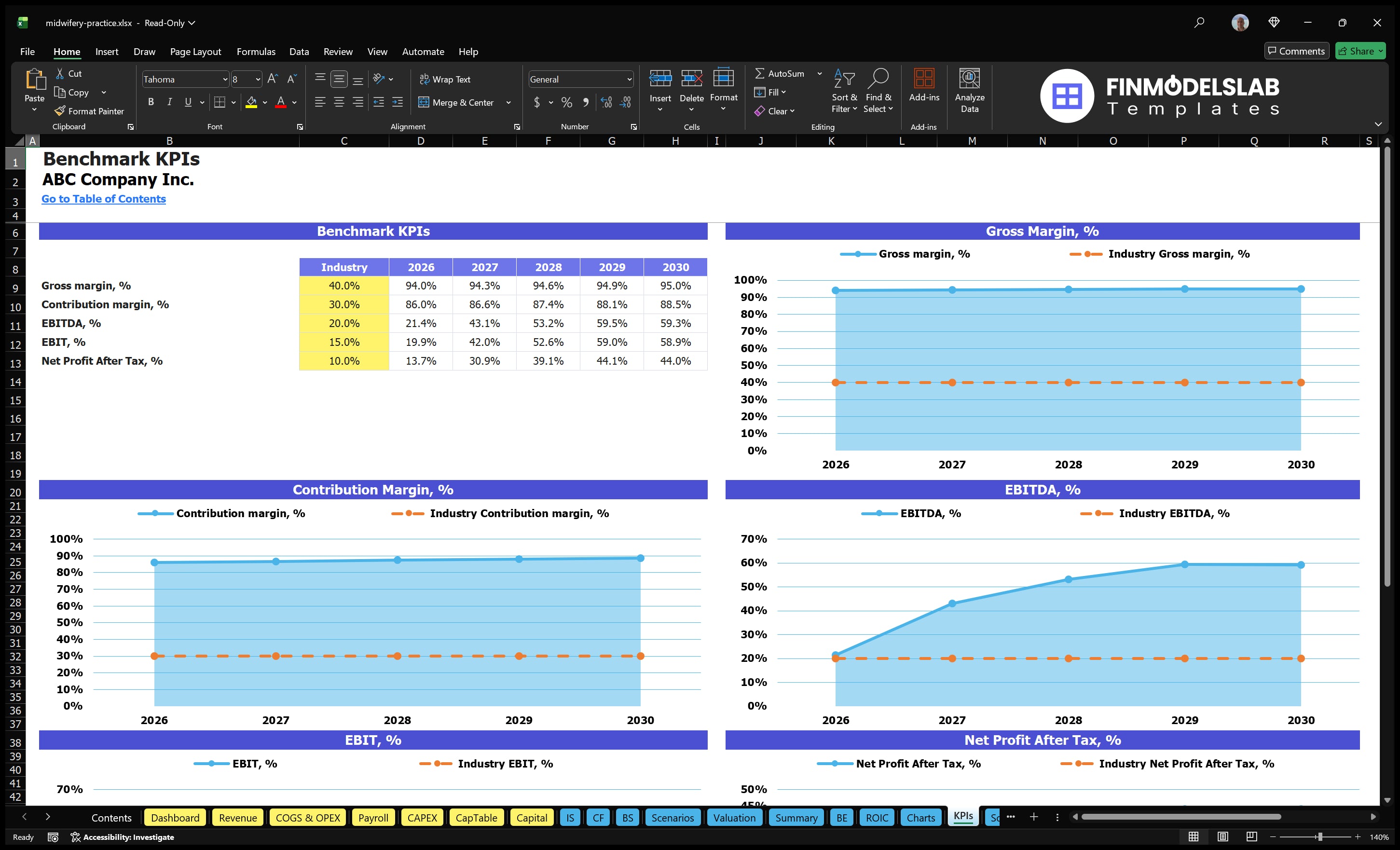 midwifery practice financial model kpis financialmodelslab