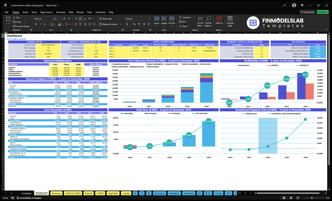 Mobile EV Charge Financial Model Dashboard showing configuration checks, scenario results, basic finance, revenue mix, profitability, cash flow and return on investment
