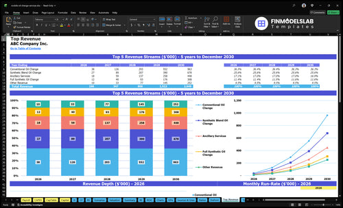 mobile oil change services financial model top revenue financialmodelslab